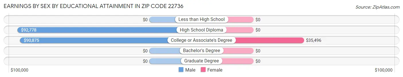 Earnings by Sex by Educational Attainment in Zip Code 22736