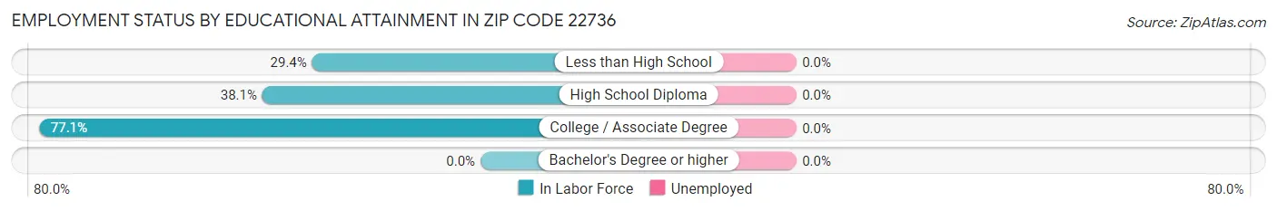 Employment Status by Educational Attainment in Zip Code 22736