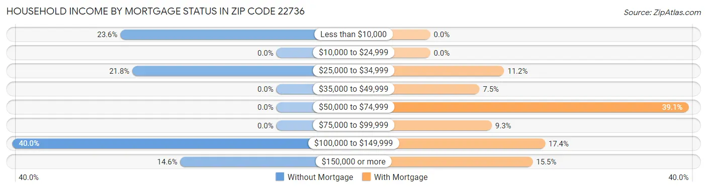 Household Income by Mortgage Status in Zip Code 22736