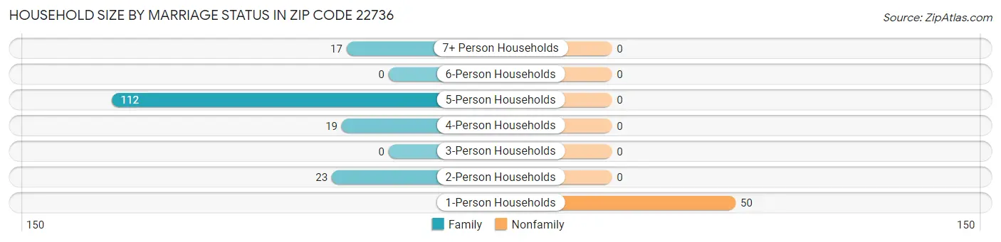 Household Size by Marriage Status in Zip Code 22736