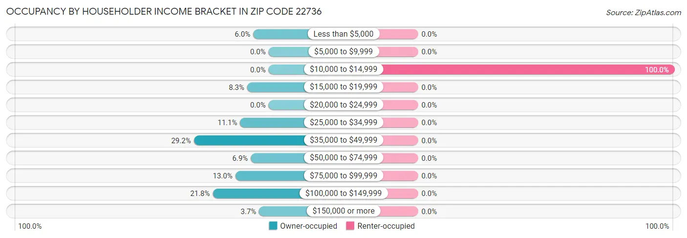 Occupancy by Householder Income Bracket in Zip Code 22736
