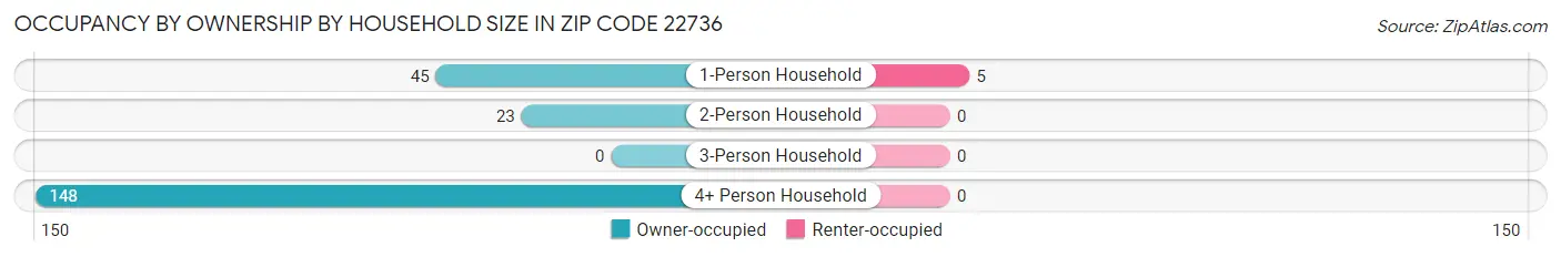 Occupancy by Ownership by Household Size in Zip Code 22736