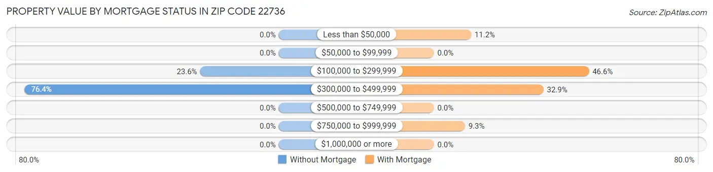 Property Value by Mortgage Status in Zip Code 22736