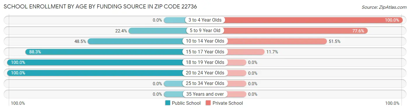 School Enrollment by Age by Funding Source in Zip Code 22736