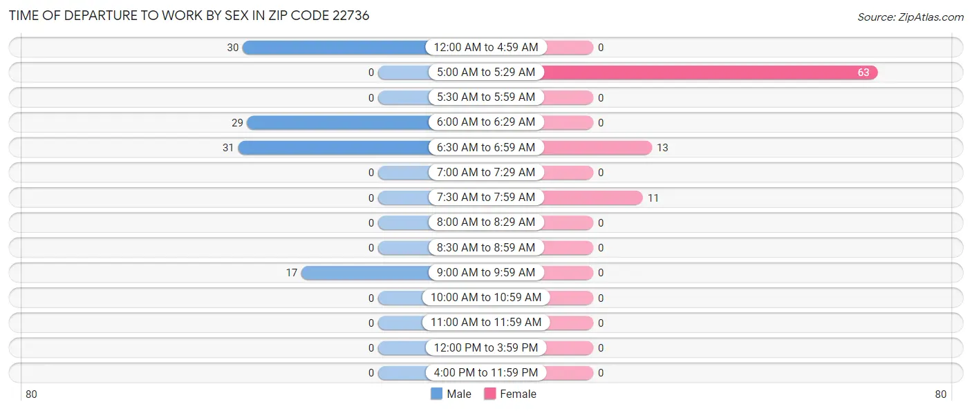 Time of Departure to Work by Sex in Zip Code 22736