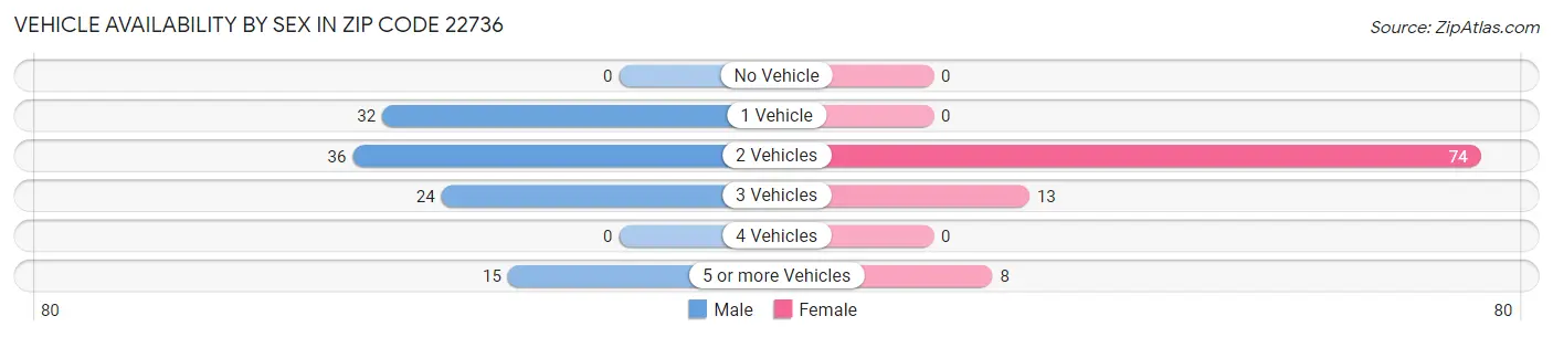 Vehicle Availability by Sex in Zip Code 22736