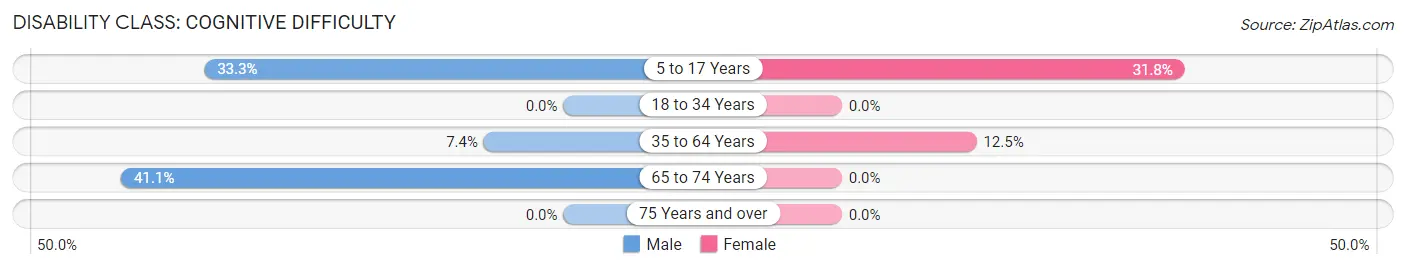 Disability in Zip Code 22738: <span>Cognitive Difficulty</span>