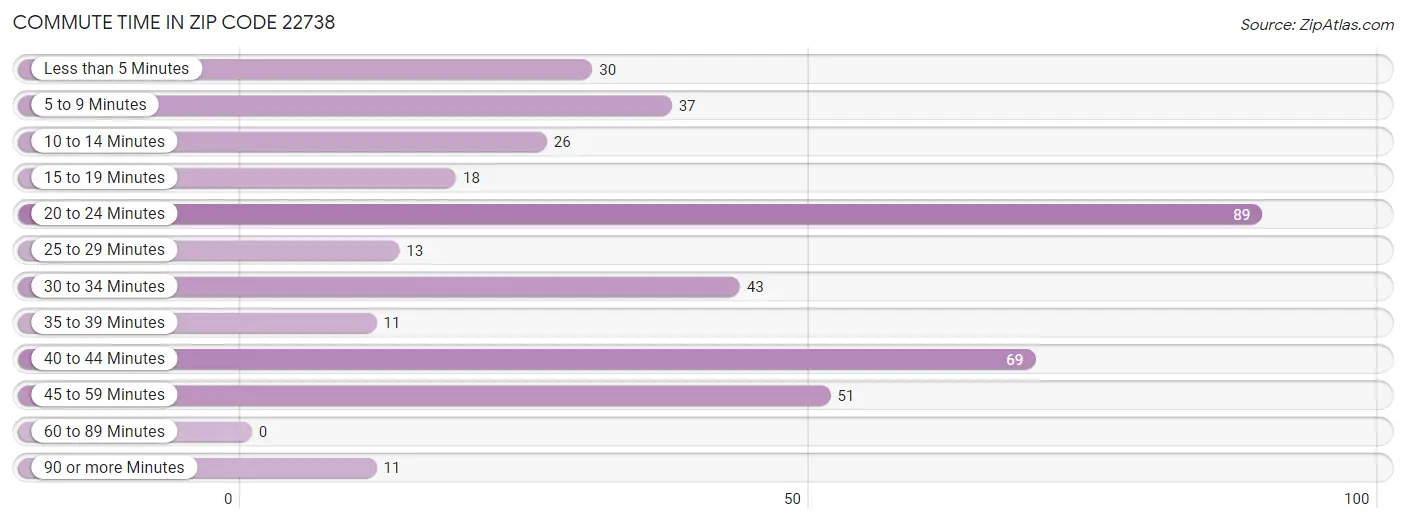 Commute Time in Zip Code 22738