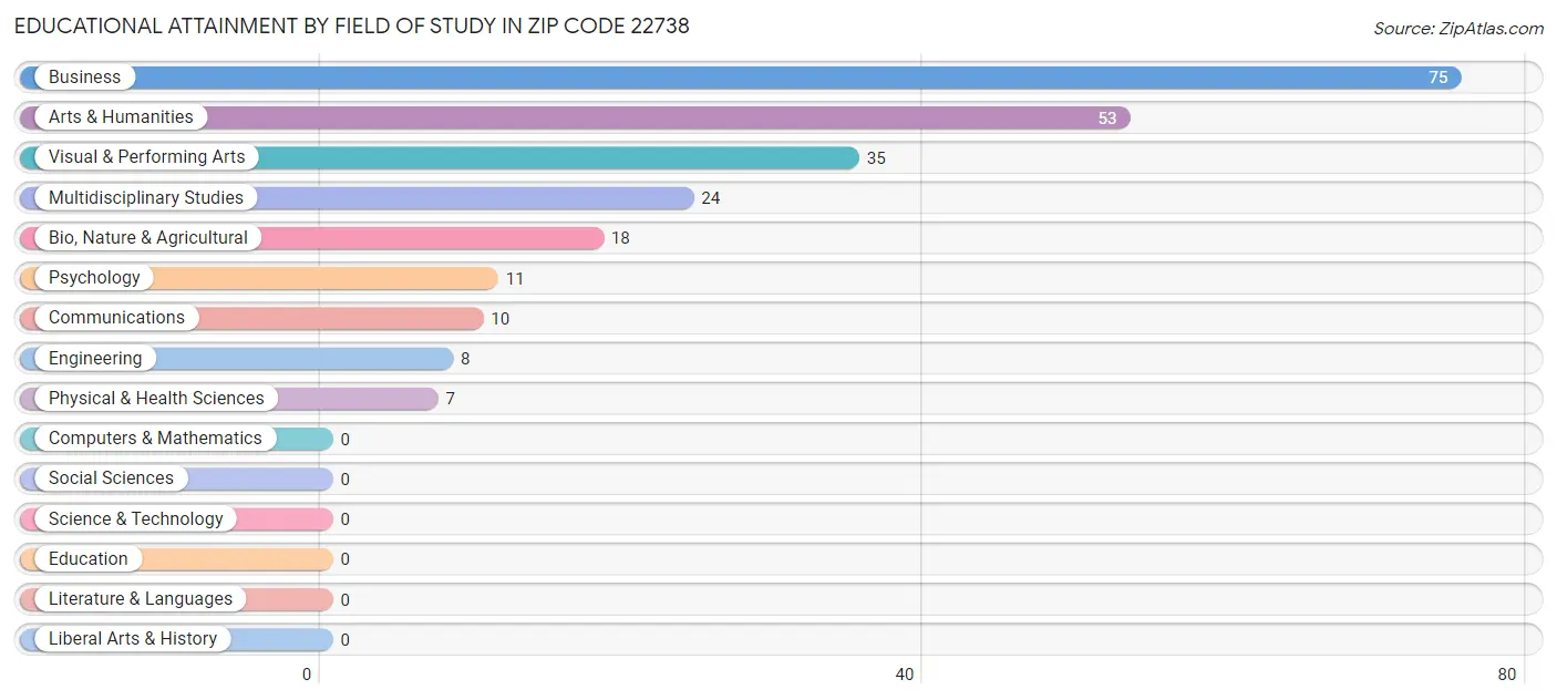 Educational Attainment by Field of Study in Zip Code 22738