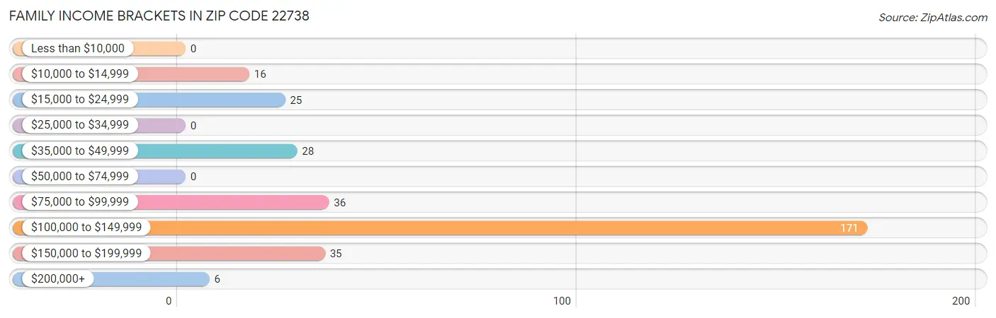 Family Income Brackets in Zip Code 22738