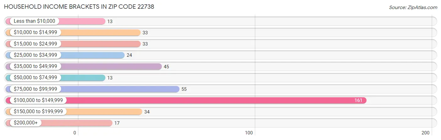 Household Income Brackets in Zip Code 22738