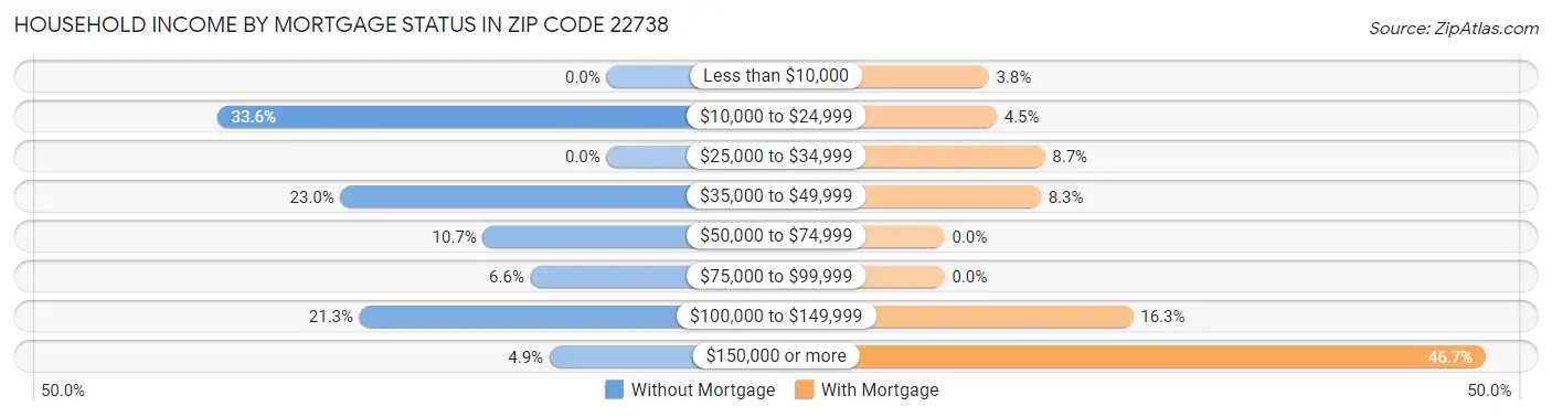 Household Income by Mortgage Status in Zip Code 22738