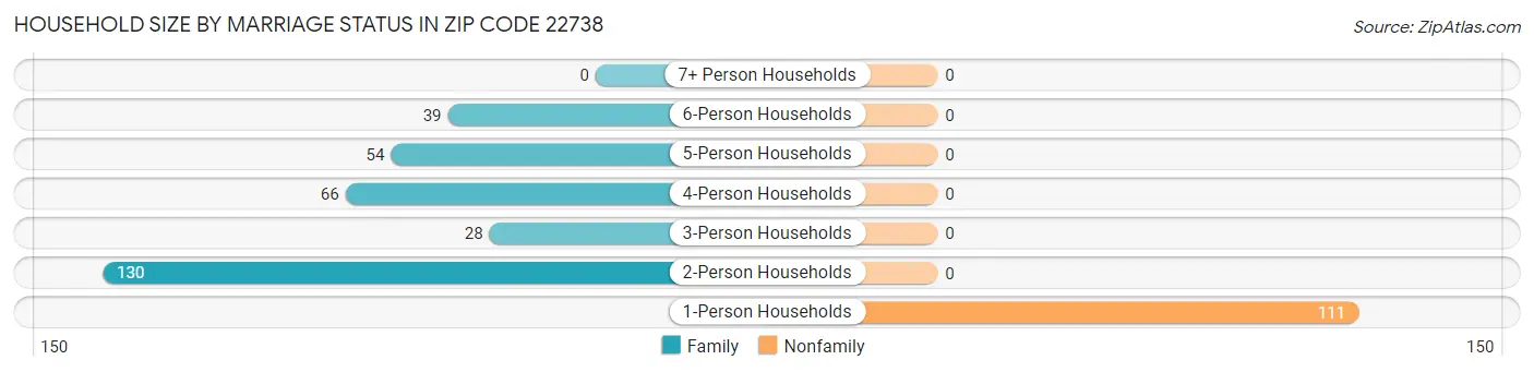 Household Size by Marriage Status in Zip Code 22738