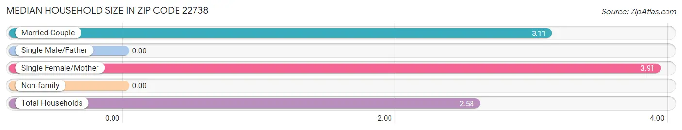 Median Household Size in Zip Code 22738