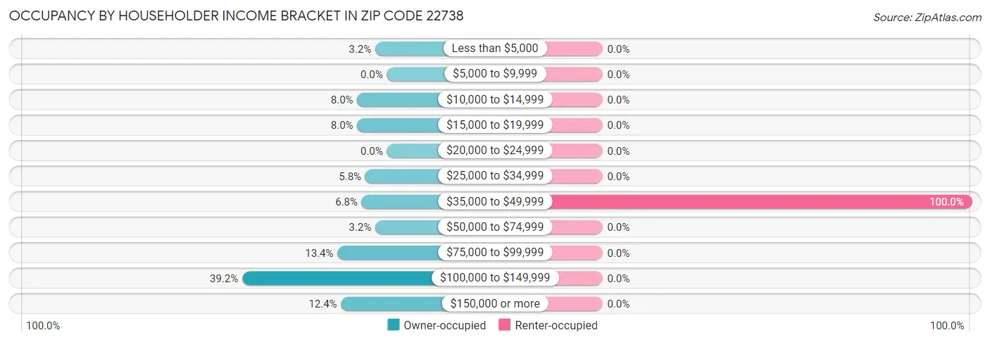 Occupancy by Householder Income Bracket in Zip Code 22738