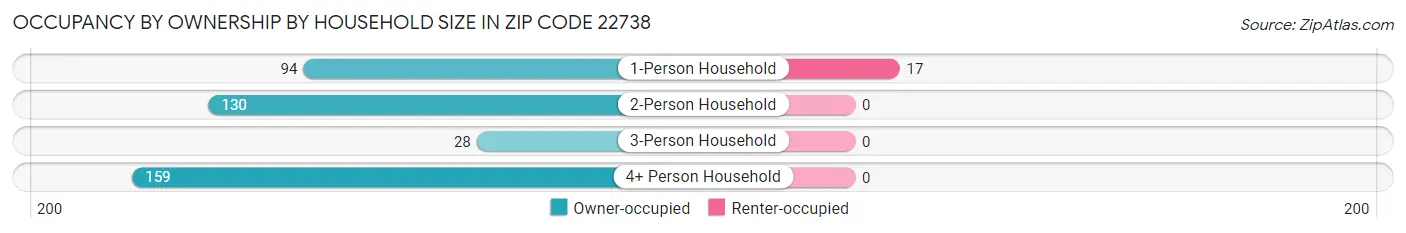 Occupancy by Ownership by Household Size in Zip Code 22738