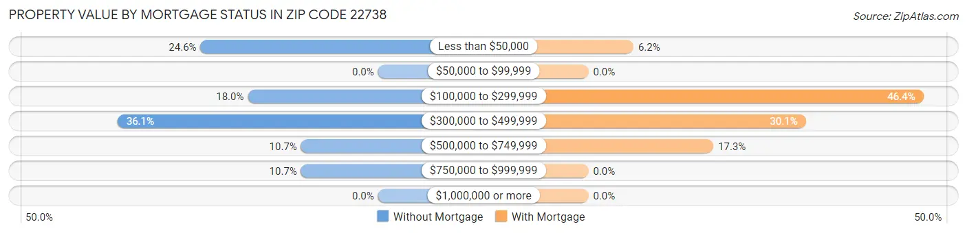 Property Value by Mortgage Status in Zip Code 22738