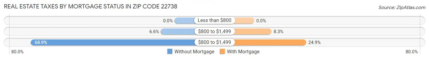Real Estate Taxes by Mortgage Status in Zip Code 22738