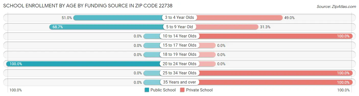 School Enrollment by Age by Funding Source in Zip Code 22738