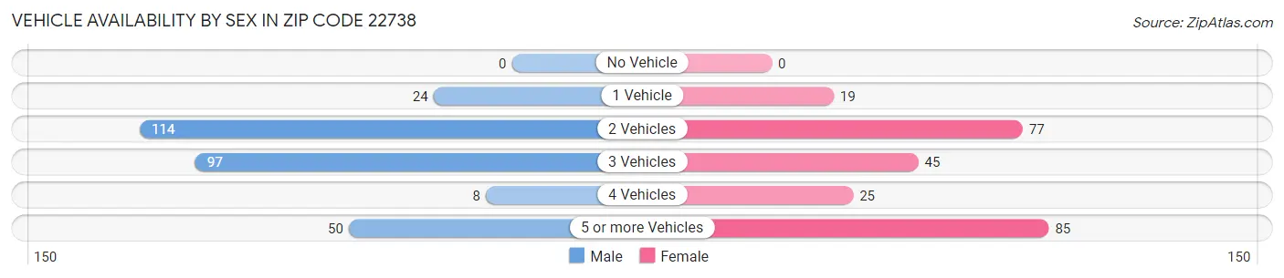 Vehicle Availability by Sex in Zip Code 22738