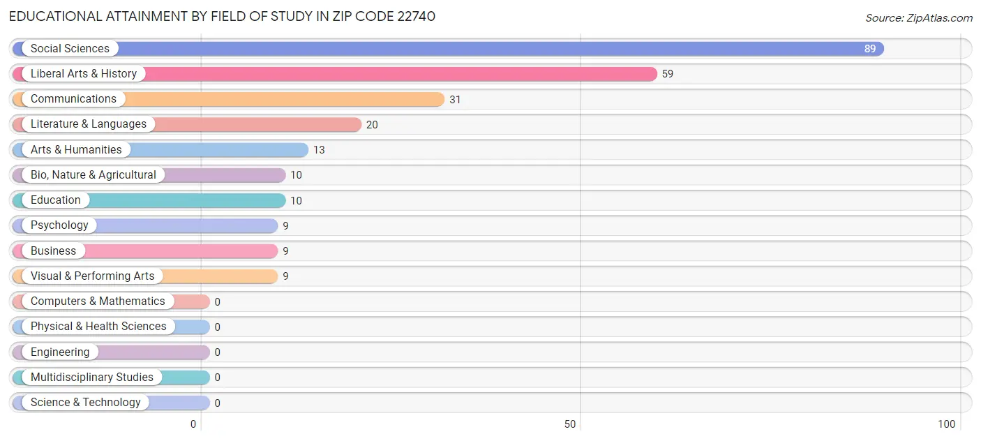 Educational Attainment by Field of Study in Zip Code 22740