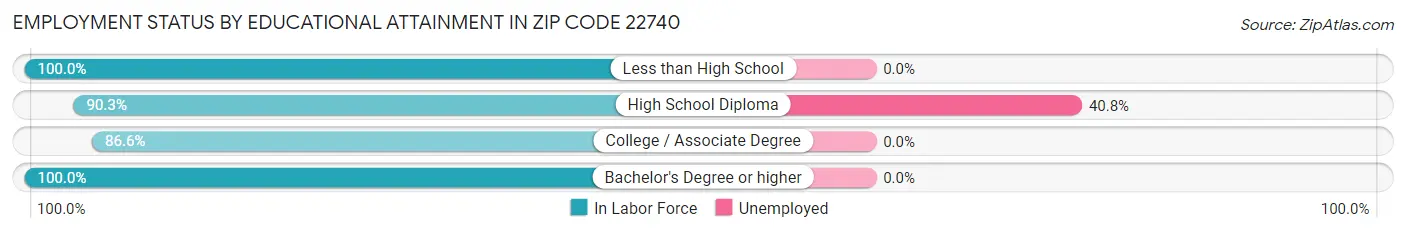 Employment Status by Educational Attainment in Zip Code 22740