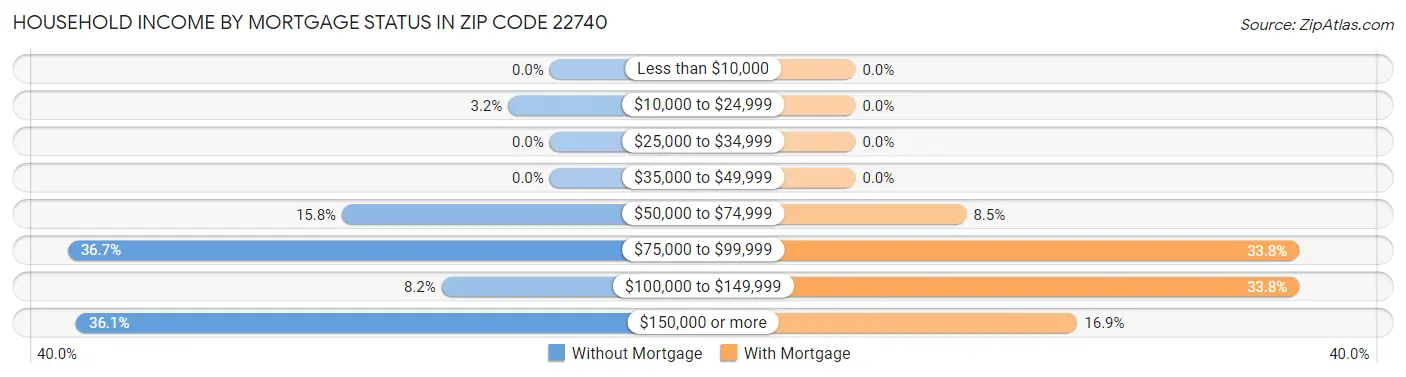 Household Income by Mortgage Status in Zip Code 22740