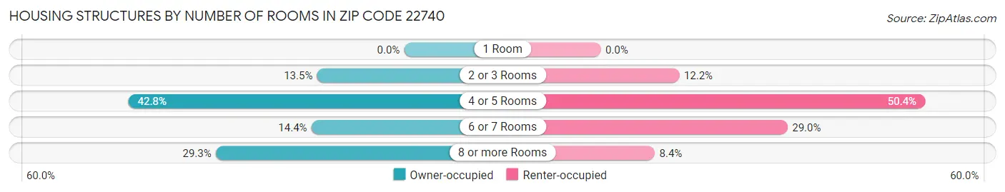 Housing Structures by Number of Rooms in Zip Code 22740
