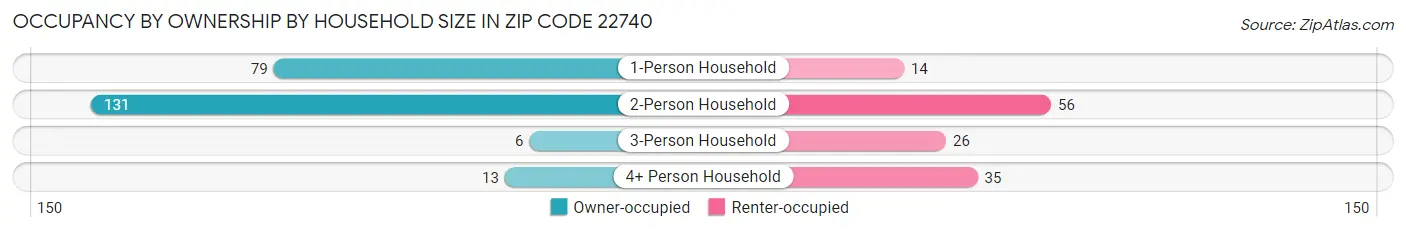 Occupancy by Ownership by Household Size in Zip Code 22740