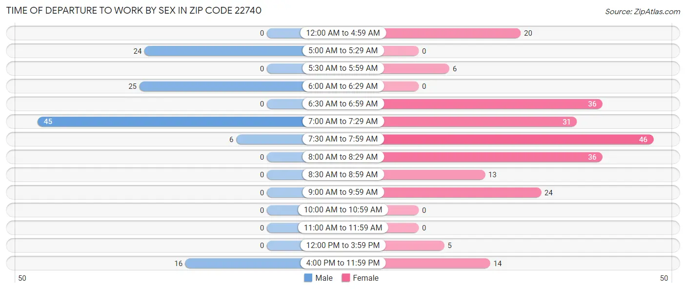 Time of Departure to Work by Sex in Zip Code 22740