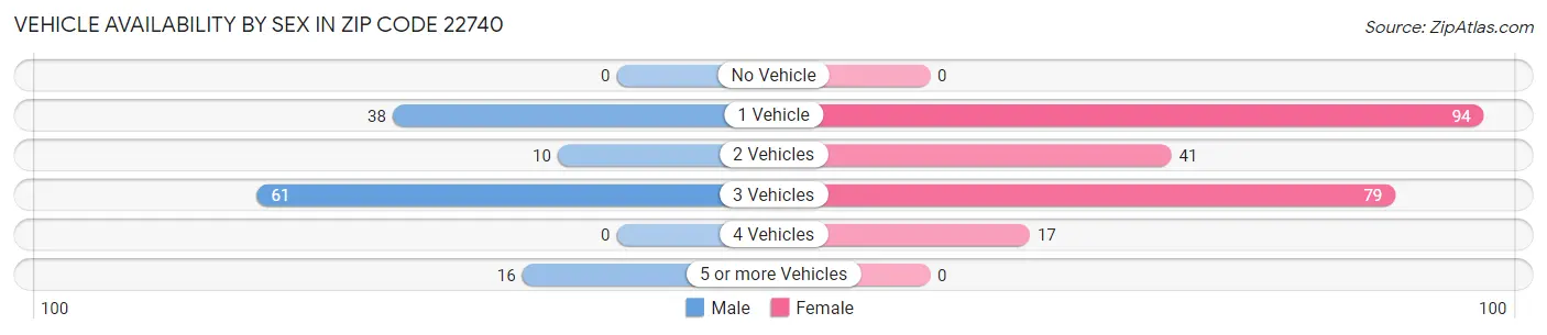 Vehicle Availability by Sex in Zip Code 22740