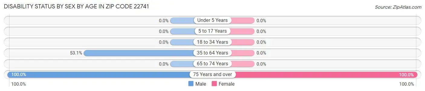 Disability Status by Sex by Age in Zip Code 22741