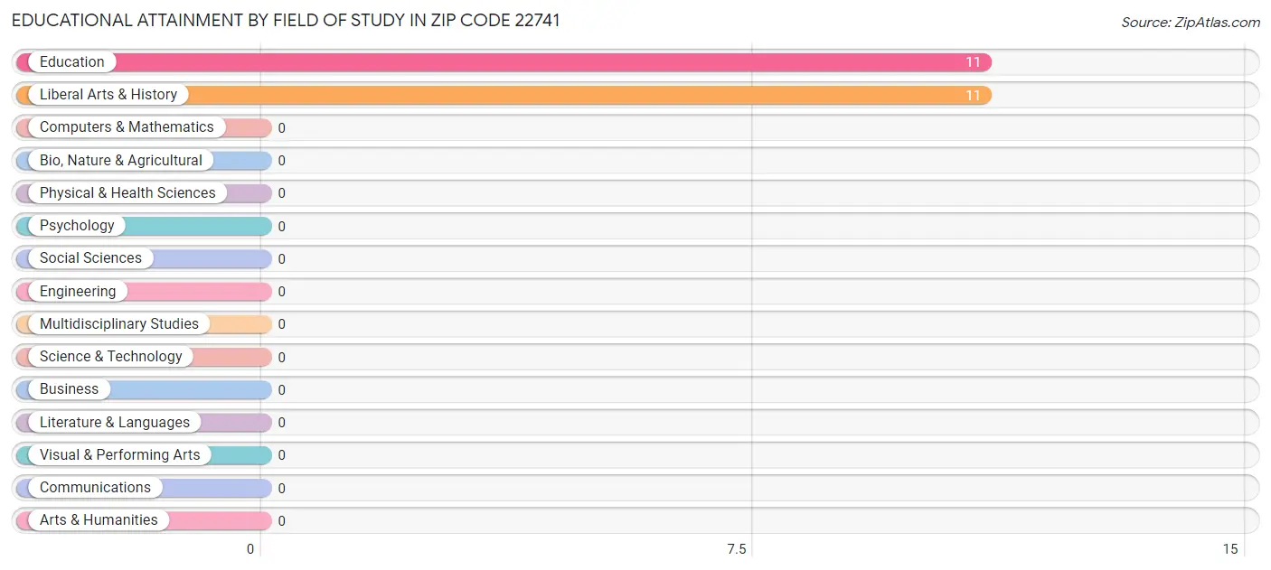 Educational Attainment by Field of Study in Zip Code 22741