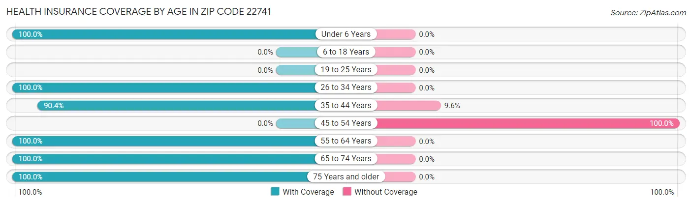 Health Insurance Coverage by Age in Zip Code 22741