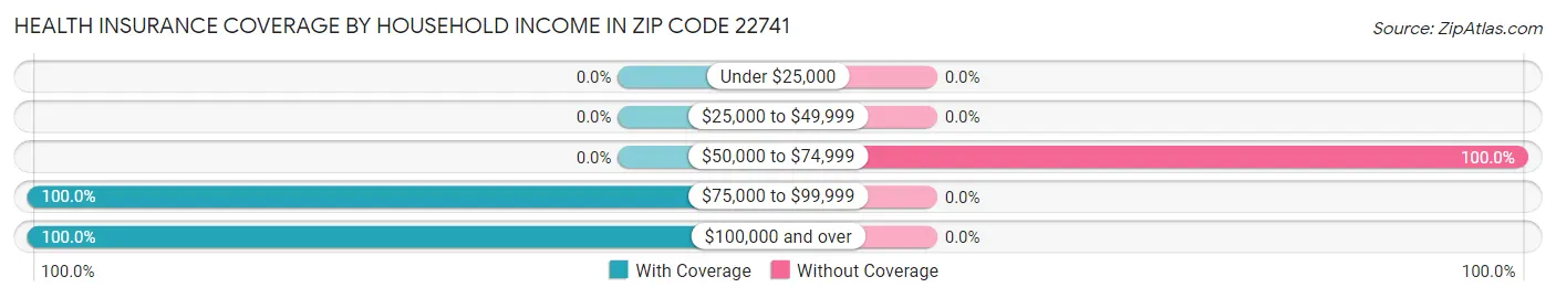 Health Insurance Coverage by Household Income in Zip Code 22741
