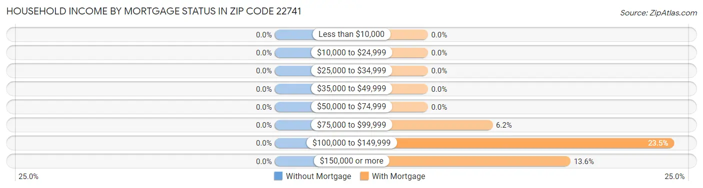 Household Income by Mortgage Status in Zip Code 22741