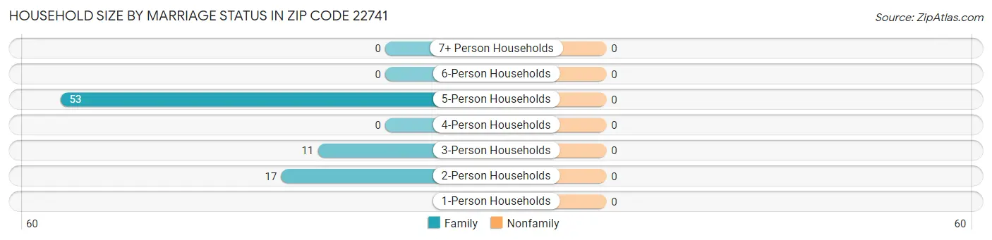 Household Size by Marriage Status in Zip Code 22741