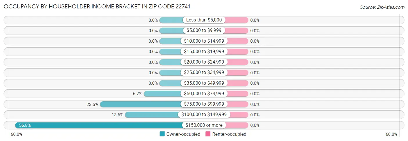 Occupancy by Householder Income Bracket in Zip Code 22741