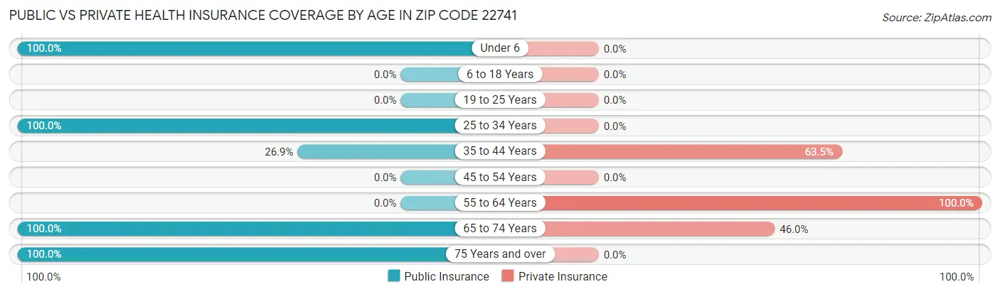 Public vs Private Health Insurance Coverage by Age in Zip Code 22741