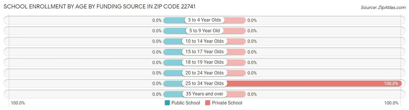 School Enrollment by Age by Funding Source in Zip Code 22741