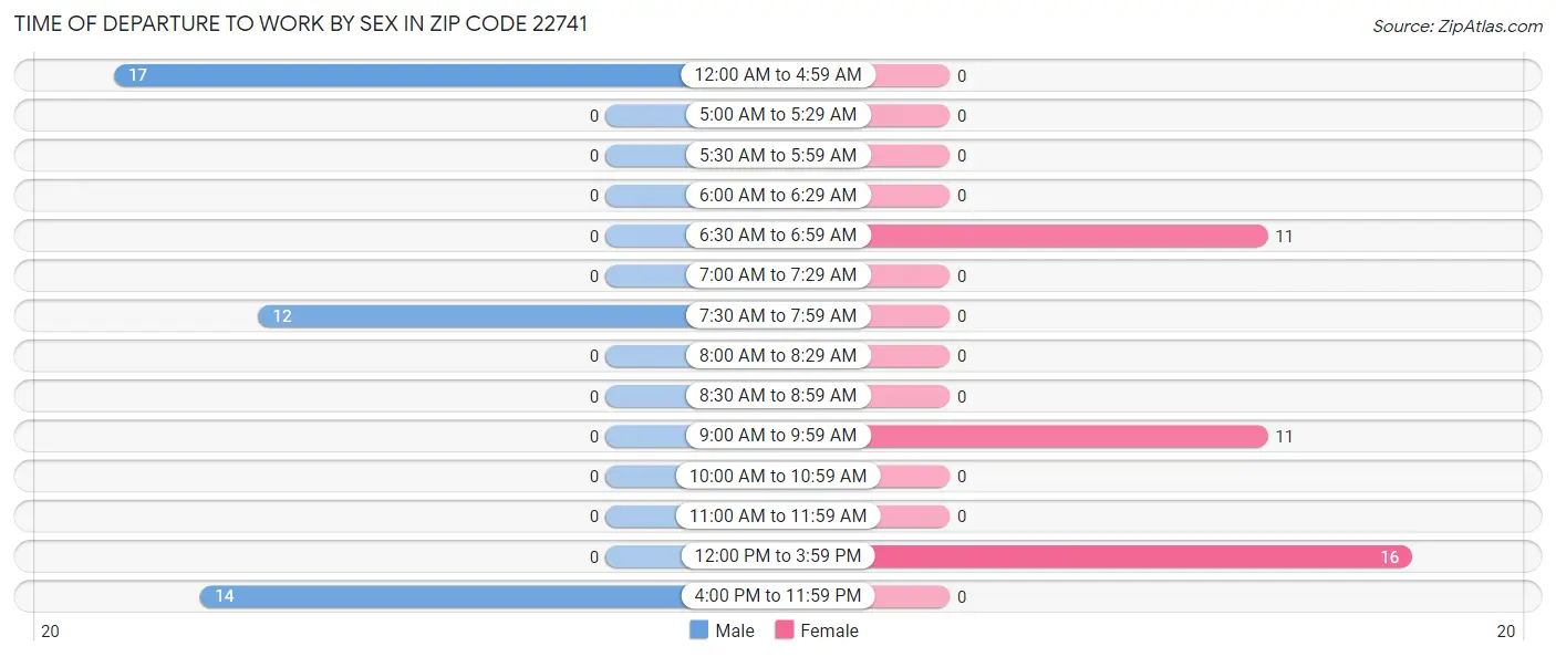 Time of Departure to Work by Sex in Zip Code 22741