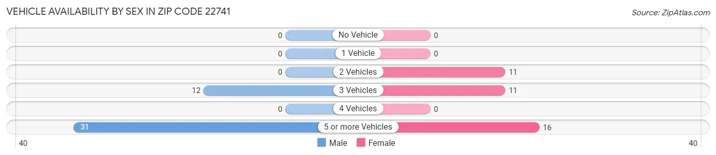 Vehicle Availability by Sex in Zip Code 22741