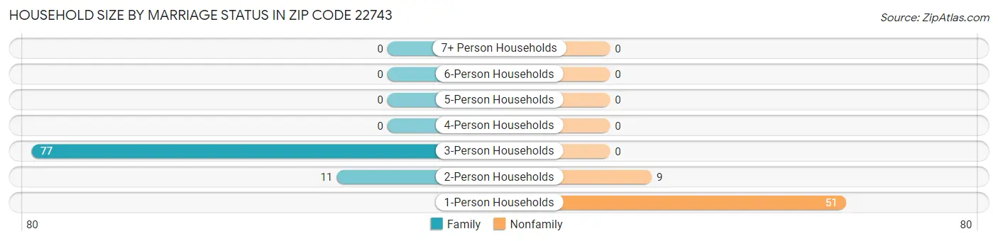 Household Size by Marriage Status in Zip Code 22743