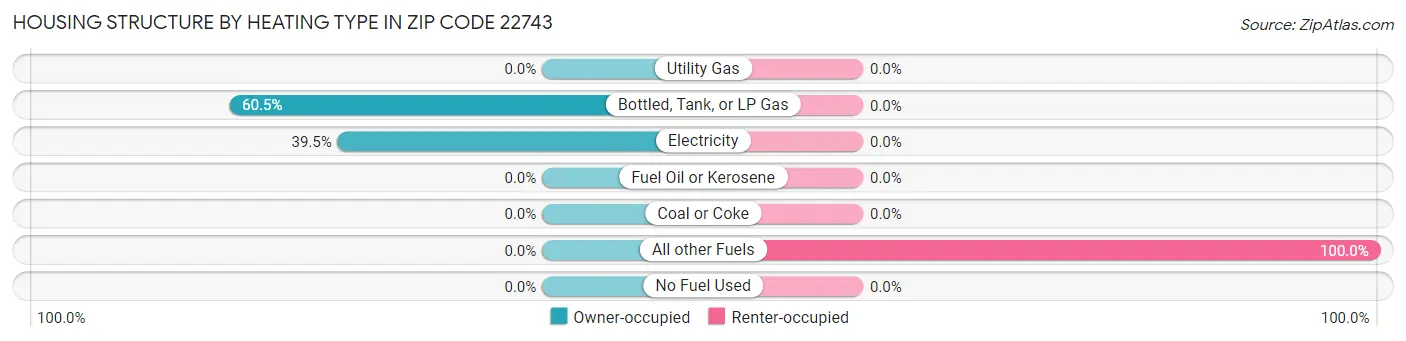 Housing Structure by Heating Type in Zip Code 22743