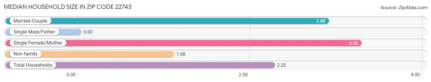 Median Household Size in Zip Code 22743