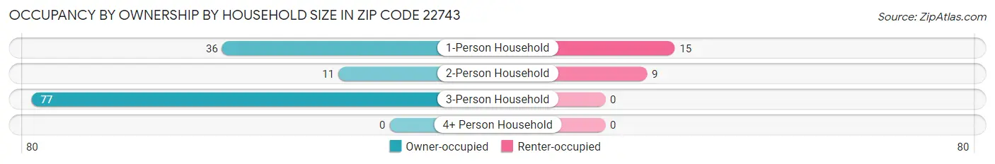 Occupancy by Ownership by Household Size in Zip Code 22743