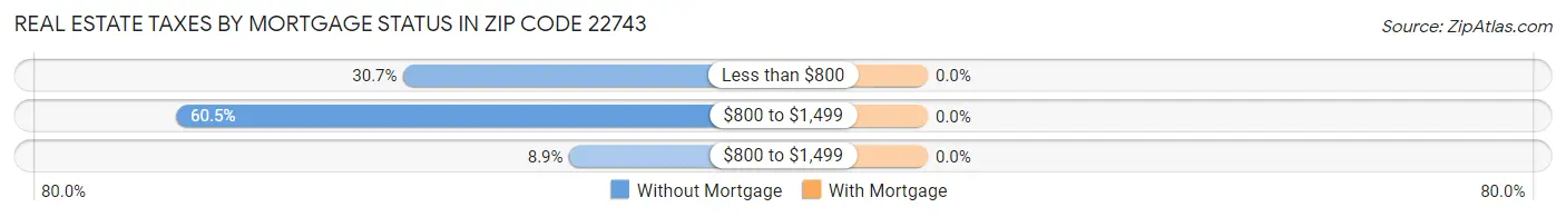 Real Estate Taxes by Mortgage Status in Zip Code 22743