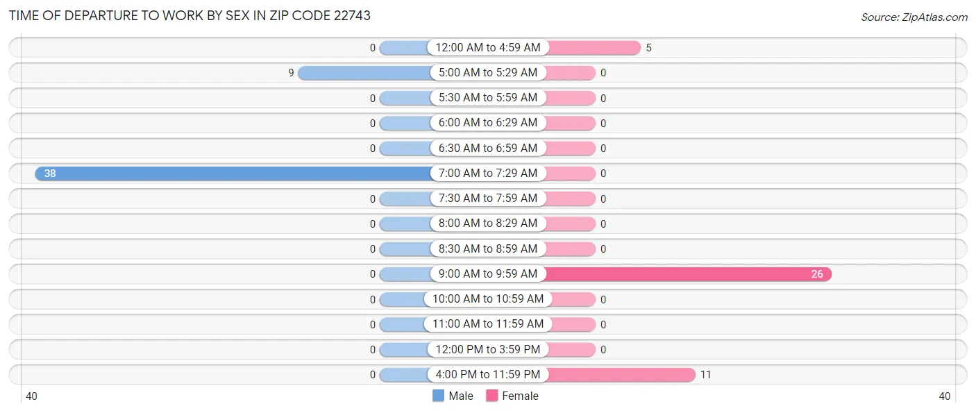 Time of Departure to Work by Sex in Zip Code 22743