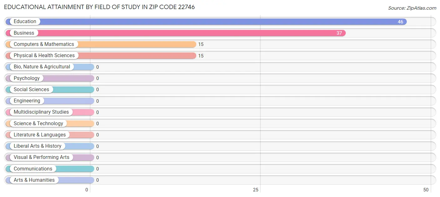 Educational Attainment by Field of Study in Zip Code 22746