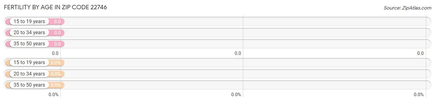 Female Fertility by Age in Zip Code 22746